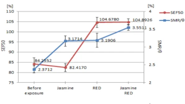 Fig.  7. Variation of    and    due to  Stimulation of Aroma and Color Temperature