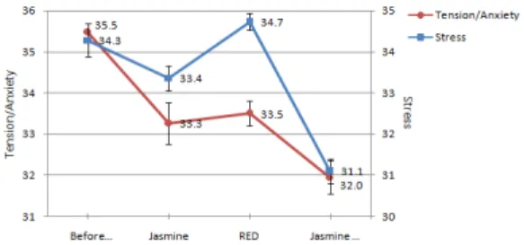 Fig. 10. Variation of SDNN and HRT due to Stimulation of Aroma and Color Temperature