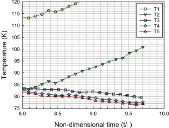 Fig. 4. Temperature changes on the surface of the MC  during the subcooling pressurizing process