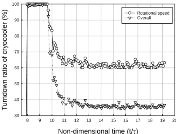 Fig. 7 shows the heat duty based on the temperature  difference between the supplying and returning LN 2 