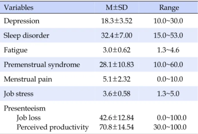 Table 2. Major Health Problems and Job Stress, Presenteeism  of the Subjects (N=226) Variables M±SD  Range Depression 18.3±3.52 10.0~30.0 Sleep disorder 32.4±7.00 15.0~53.0 Fatigue 3.0±0.62 1.3~4.6 Premenstrual syndrome 28.1±10.83 10.0~60.0 Menstrual pain 
