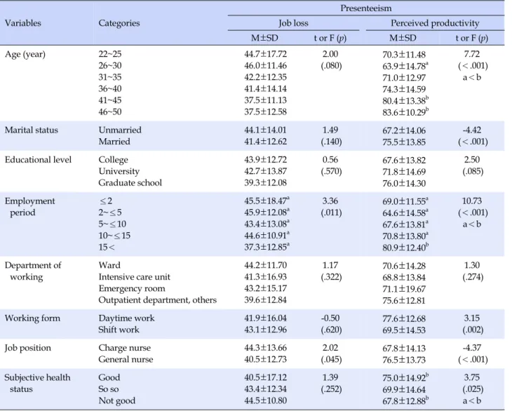 Table 3. Presenteeism according to the Characteristics of the Subjects (N=226)