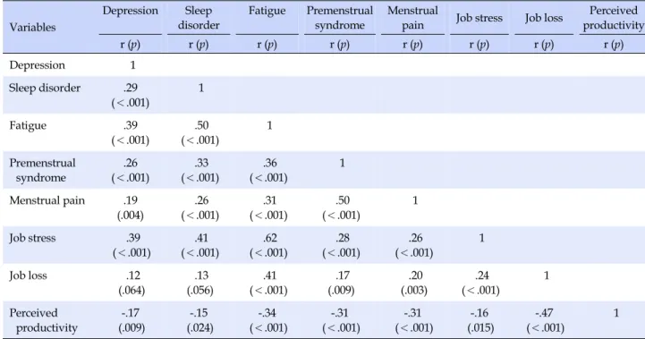 Table 4. Correlations between Major Health Problems, Job Stress and Presenteeism (N=226) Variables Depression Sleep  disorder Fatigue Premenstrual syndrome Menstrual 
