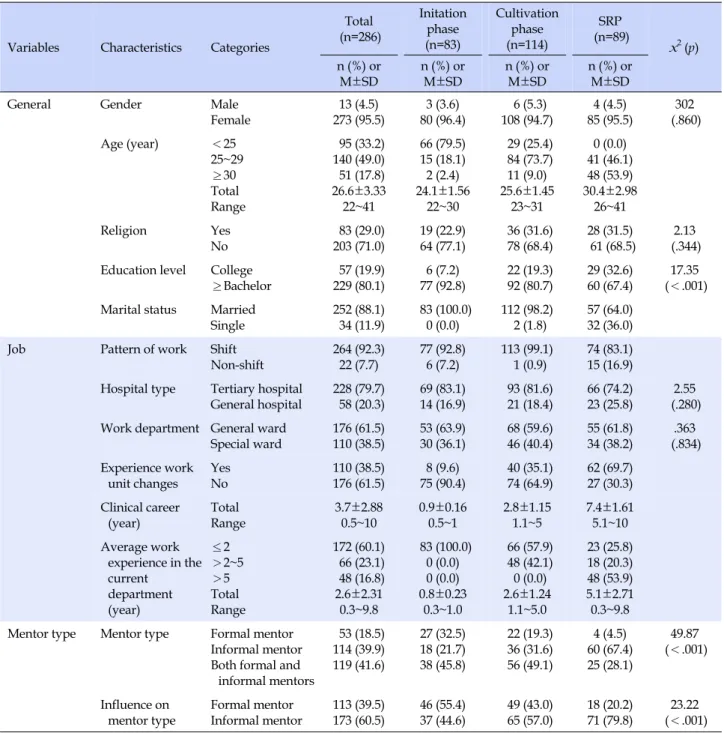 Table 1. General Characteristics, Job Characteristics and Mentor type of Participants
