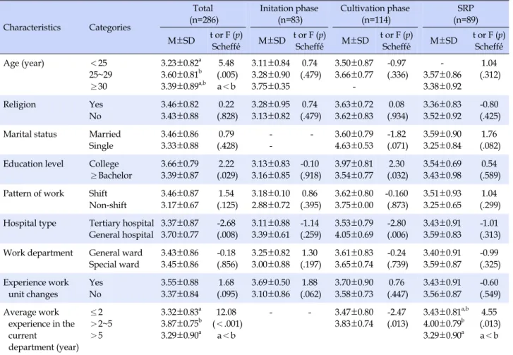 Table 3. Differences of Turnover Intention according to Characteristics of Participants Characteristics  Categories Total (n=286)  Initation phase(n=83) Cultivation phase(n=114) SRP (n=89)  M±SD t or F (p) Scheffé́  M±SD t or F (p)Scheffé́  M±SD t or F (