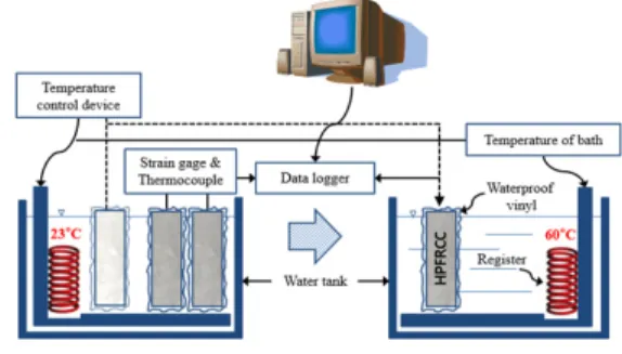 Fig.  2. Schematic description of the experimental  system for measurement of CTE