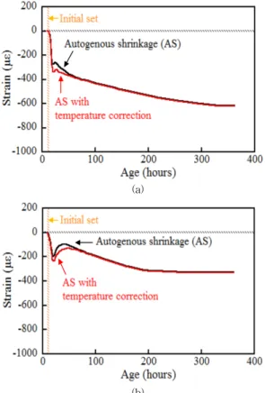 Fig. 8.  Comparison of autogenous shrinkage with and  without SRA and EA 