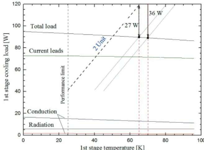 Fig.  4.  First stage cryogenic load as a function of first  stage temperature (2 unit means two cryocoolers)