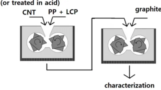 Fig. 1. Diagram for preparation of the samples.