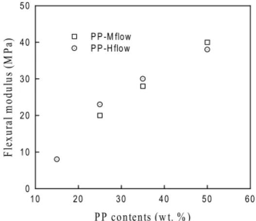 Fig.  2. The electrical conductivity of PP/graphite  composites. PP-Hflow indicates high flow  grade (MFI = 50 dg/min) and PP-Mflow indicates  general injection molding grade (MFI = 11  dg/min)