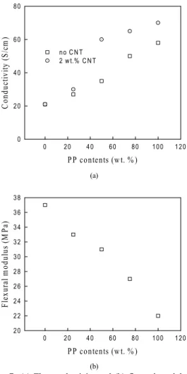 Fig. 4. (a) Viscosity of graphite/PP-Hflow composites. 