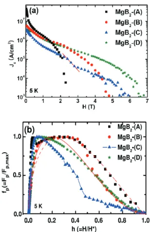 Fig.  17. (a) Magnetic field dependences of the critical  current density for MgB 2   films of MgB 2 -(A), MgB 2 -(B),  MgB 2 -(C) and MgB 2 -(D) at 5 K