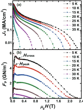 Fig. 4. (a) Magnetic field dependences of the critical  current density (J c ) and (b) the flux pinning force density  (F p ) at various  temperatures for single-crystalline MgB 2