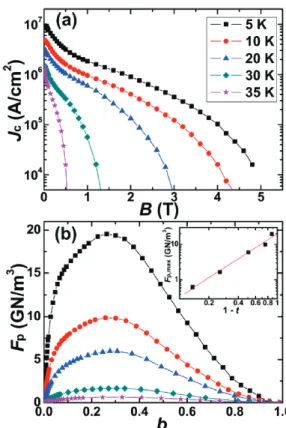 Fig. 9 shows the angular dependence of the resistivity of  M14 from 3.3 to 7 T at 20 K