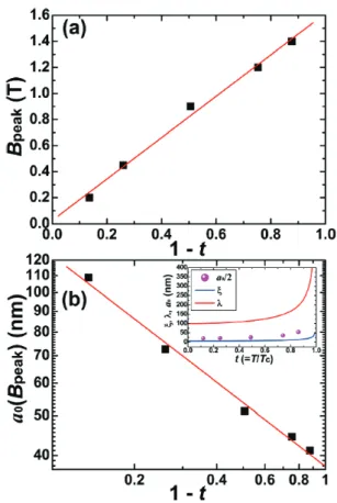 Fig. 13. (a) Reduced field dependences of the flux pinning  force density normalized to the parameter K s , and (b)  normalized flux pinning force density f p (= F p /F p,max ) as a  function of the magnetic field normalized  to  B peak   at  temperatures 