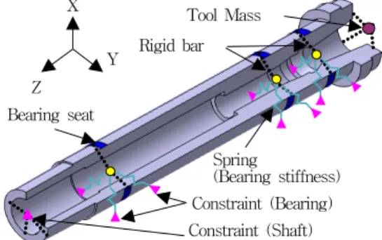 Fig. 2. Modal analysis model for the spindle system 
