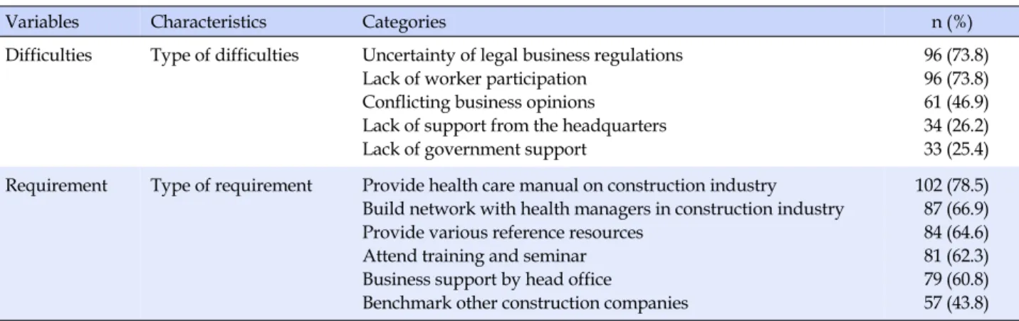 Table 2. Difficulties and Requirements of the Subjects (N=130)