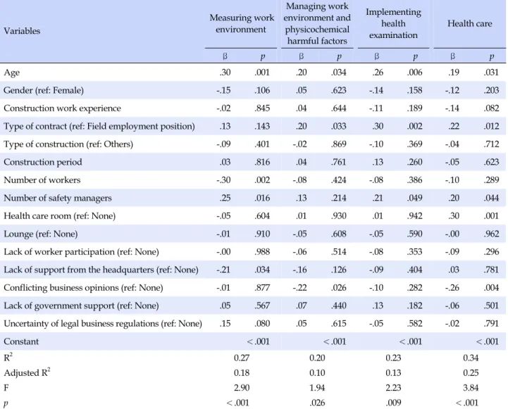 Table 4. Factors Associated with the Performance of Health Manager Variables  Measuring work environment Managing work  environment and physicochemical  harmful factors Implementing health examination Health care β    p β    p β    p β    p Age .30 .001 .2