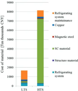 Fig. 4. Cost comparison of the designed LTS and HTS wind  generator [21]. 