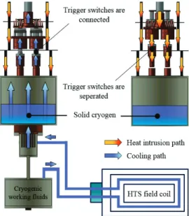 Fig. 6. The principle operation of a stand-alone cryogenic  cooling system using thermal trigger switches [29]