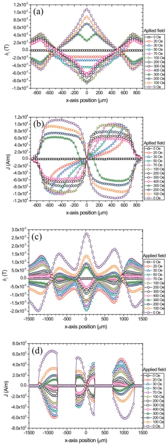 Fig. 5b is the local current density which is calculated  from the results of Fig. 5a using the inversion calculation  method