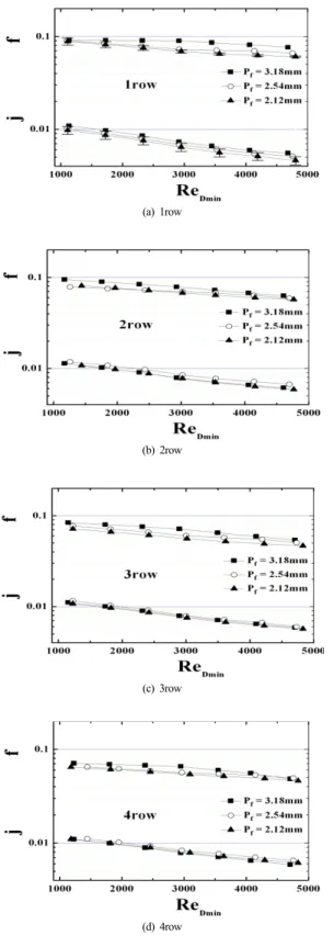 Fig. 3.  Effect of fin pitch on j and f factor for oval tube samples 