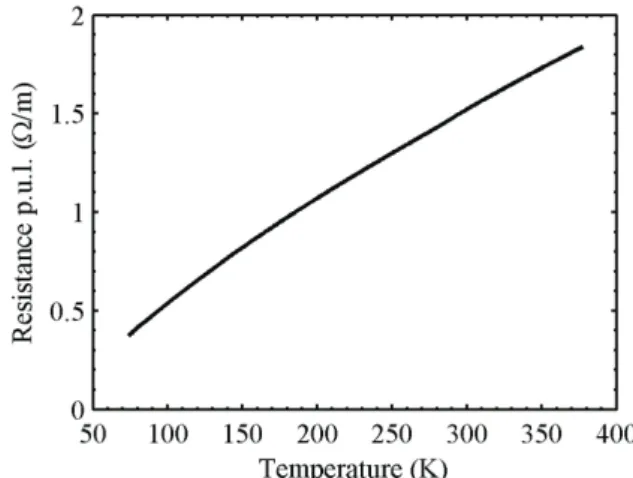 Fig. 1. The sample electrical resistance per unit of length as  a function of temperature