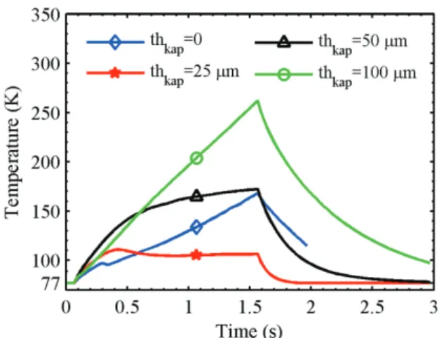 Fig. 8. Temperature profile of the sample during the  recooling process. The exponential decay time (τ) is shown  in the figure