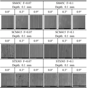 Fig. 7. Measurement shape of cutting external side SM45C F=0.07Depth: 0.1 mmSM45C F=0.1Depth: 0.1 mm0.0°0.3°0.9°0.0°0.3°0.9°SCM415 F=0.07 Depth: 0.1 mmSCM415 F=0.1 Depth: 0.1 mm0.0°0.3°0.9°0.0°0.3°0.9°STS303 F=0.07Depth: 0.1 mmSTS303 F=0.1Depth: 0.1 mm0.0°