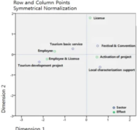 Fig. 3. Correspondence analysis of development                  sector  and  effect