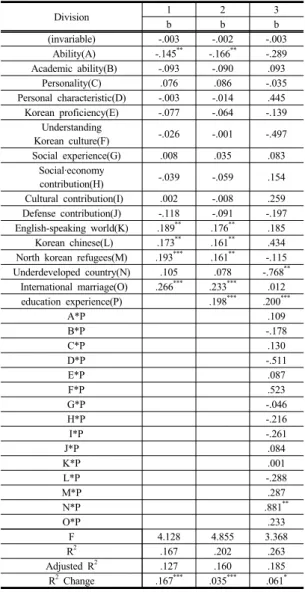 Table 10. Positive acceptability's moderating effect 의  일반적  수용에  정적인  영향을  미치는  것으로  나타났다