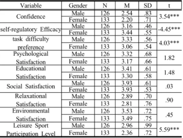 Table 2. Difference according to gender