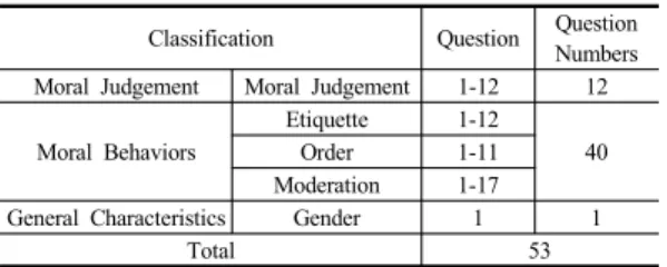 Table 2. Questionnaire Construction 