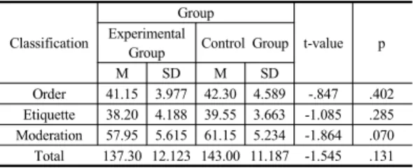 Table 6. Pre- and Post-Test on Moral Judgement 