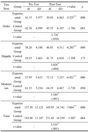Table 7. Pre- and Post-Test on Moral Behaviors