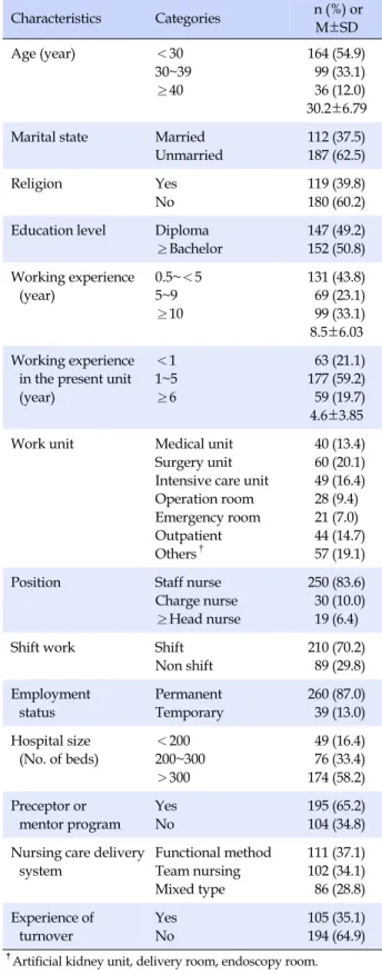 Table 2. Descriptive Statistics of Variables Experience of  Workplace Bullying Acts (N=299)