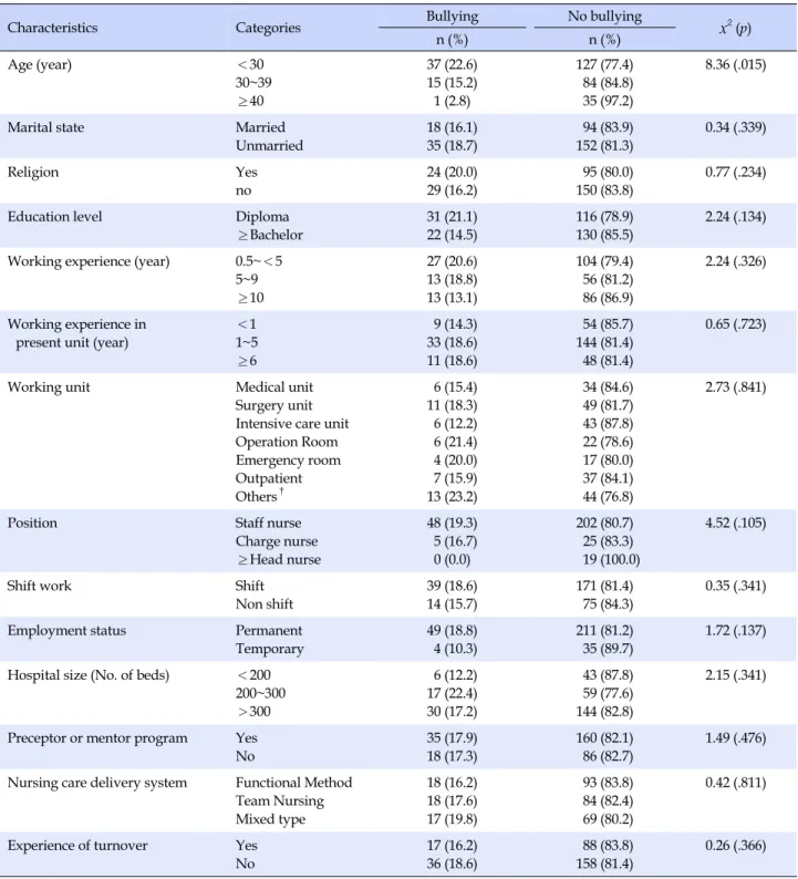 Table 3. Comparison of Experience of Workplace Bullying by General and Job-related Characteristics  (N=299)