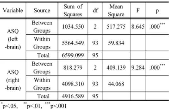 Table 6. ASQ Quotient ANOVA 