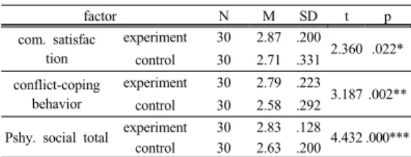 Table 7. Effect of anxiety