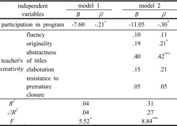 Table  6. The effect of teacher's participation in  program and creativity on their children's  creativity independent variables  model 1 model 2 B β B β participation in program -7.60 -.21 * -11.05 -.30 * teacher's  creativity fluency .10 .11originality.1