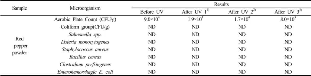 Table 1. Microbial contamination levels of raw material  for red pepper.