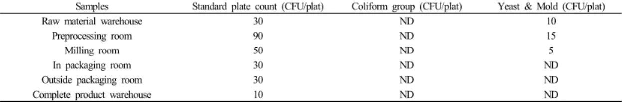 Table 3. Aerial bacteria evaluation in working area at the factory