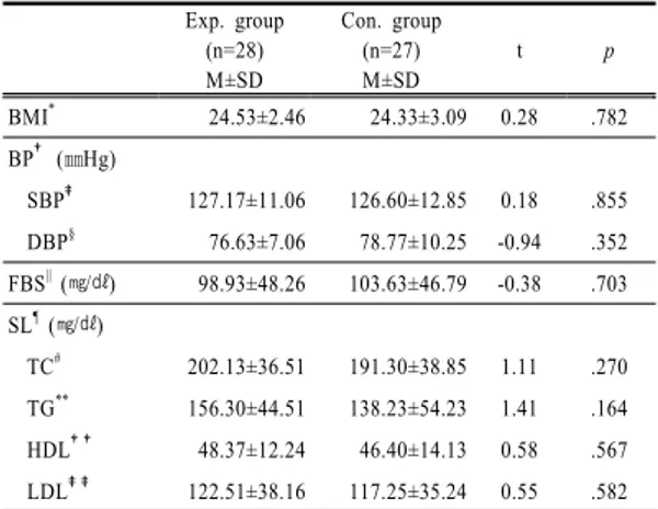 Table 1.  Homogeneity Test of Characteristics between  Experimental and Control  Group            (N=55)