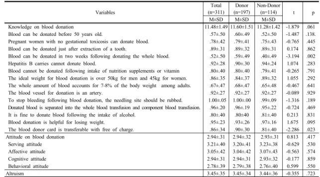 Table 3.  Knowledge, Attitude and Altruism on Blood Donation according to Experience of Blood Donation          (N=311)