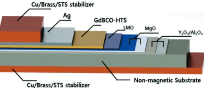 Fig. 1. Cross sectional view of 2G HTS tapes used in this  work. 