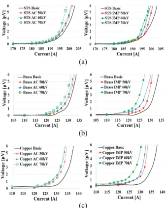 Fig. 4. Decreasing rate of Ic with respect to the applied  breakdown voltages. 