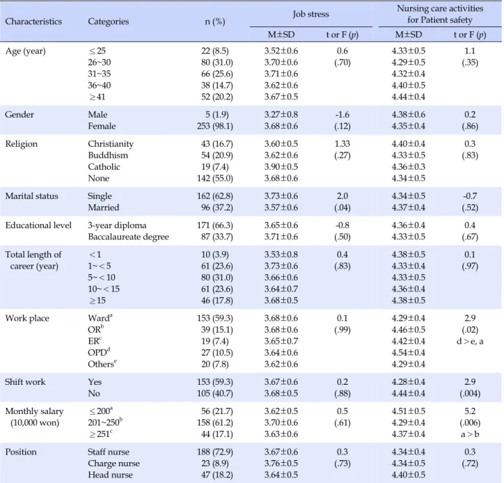 Table 1. Differences of Job Stress and Nursing Care Activities for Patient Safety according to General Characteristics (N=258)