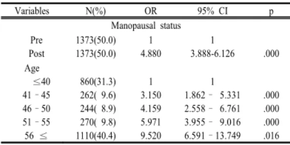Table 3. Differences in Abnormal Numbers of Metabolic  Syndrome Component According to Menopausal  Status                                                                (N=2,746) 3.4 폐경 여부와 나이가 대사증후군에 미치는 영향 폐경  여부와  나이가  대사증후군에  미치는  영향을  확 인한  결과는  Table