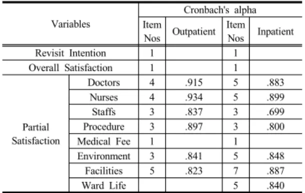 Table 1.  Reliability of Study Variables Variables
