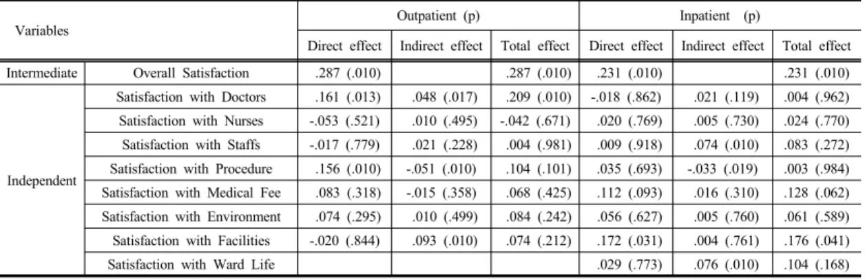 Table 5.  Factors that Influence the Overall Satisfaction of the Patients